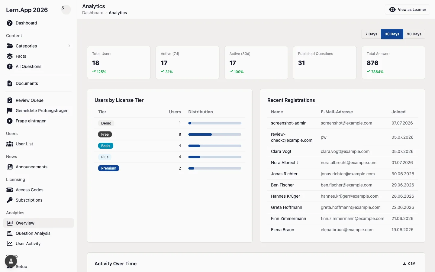 Analytics in the admin area: figures on participants, licences and activity